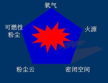 【防爆常识】汇彩网简述如何进行爆炸防护？