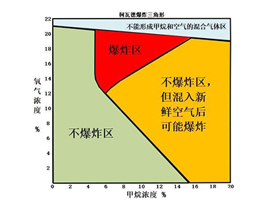 【防爆常识】汇彩网简述如何进行爆炸防护？