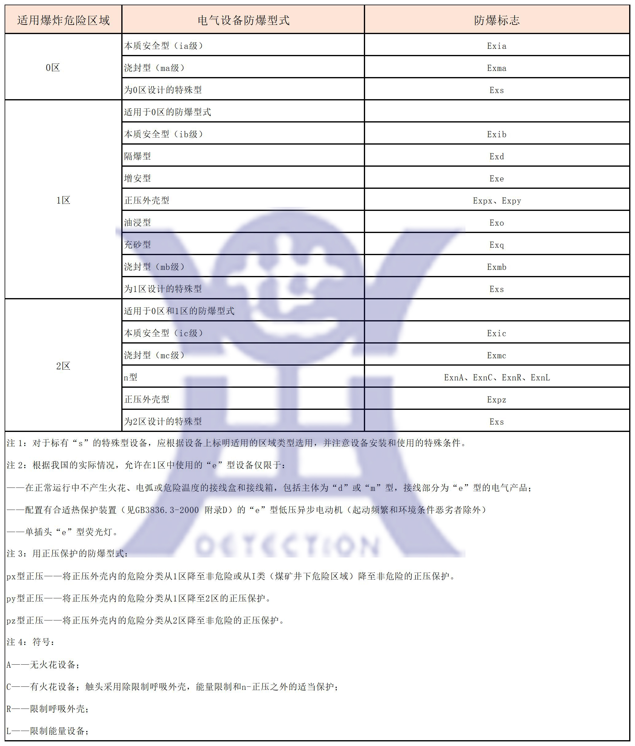 汇彩网通过培训考试取得防爆电气设备安装、检修、维护资格证书